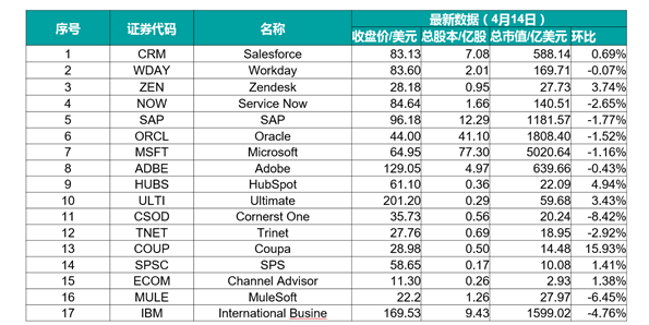 数字营销、企业级SaaS行业动态（第五期，2017.4.1-2017.4.15） 数字营销、企业级SaaS行业动态（第五